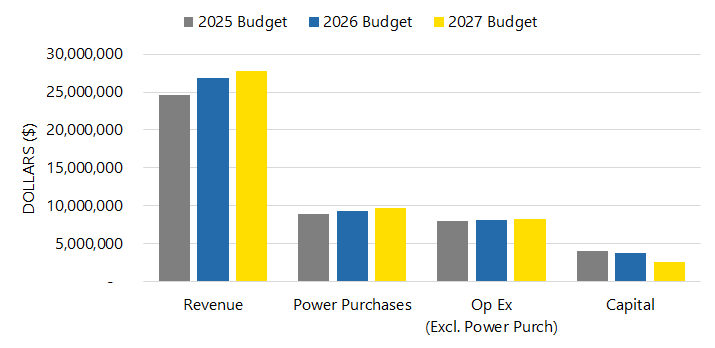 2025 Budget Comparison