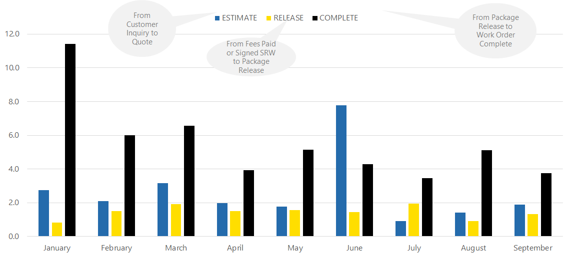 2025 Average Days to Complete Customer Requests