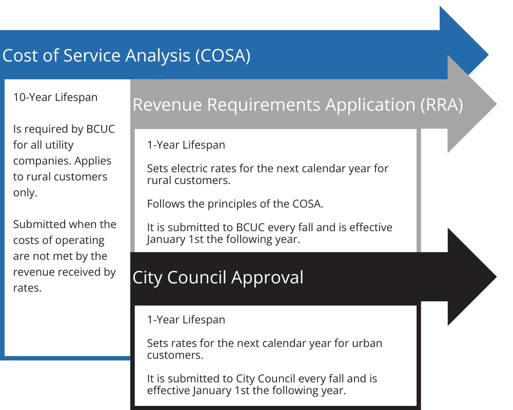 COSA vs RRA vs City Council